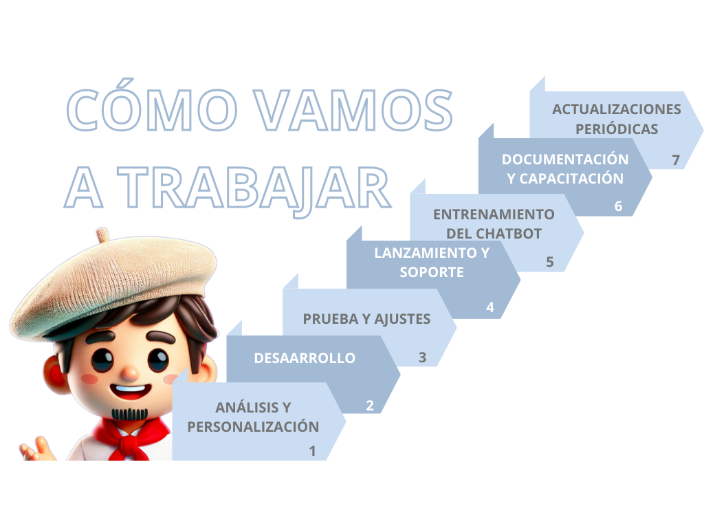 CHATBOT ASISTENTE VIRTUAL Como trabaja lagunbot: análisis, desarrollo, prueba y ajustes