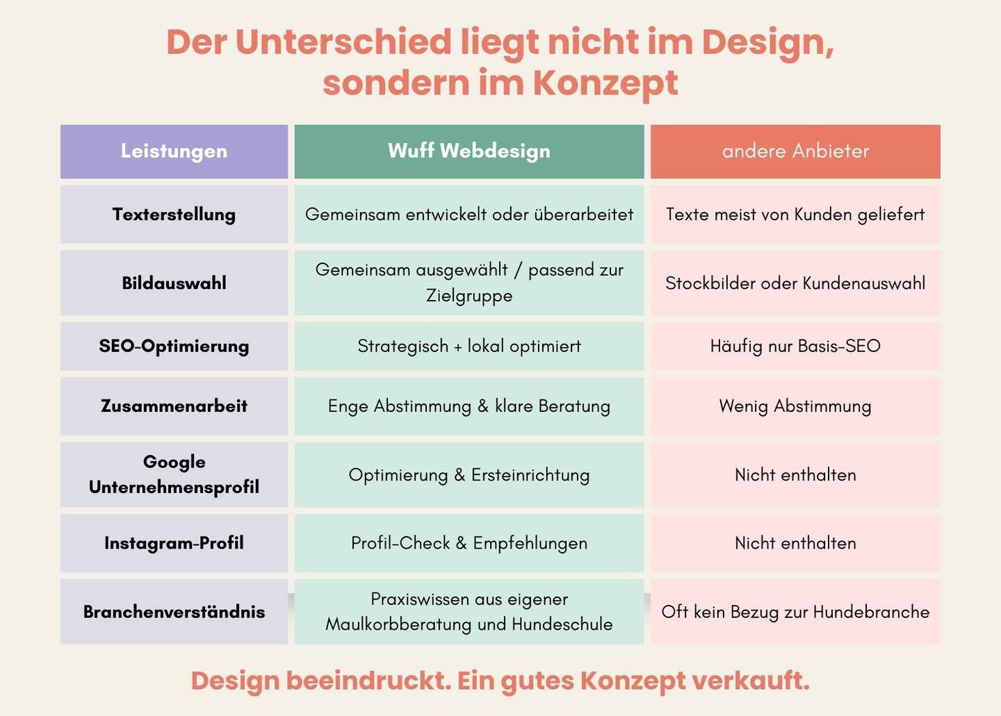 Vergleichstabelle: Wuff Webdesign + andere Anbieter