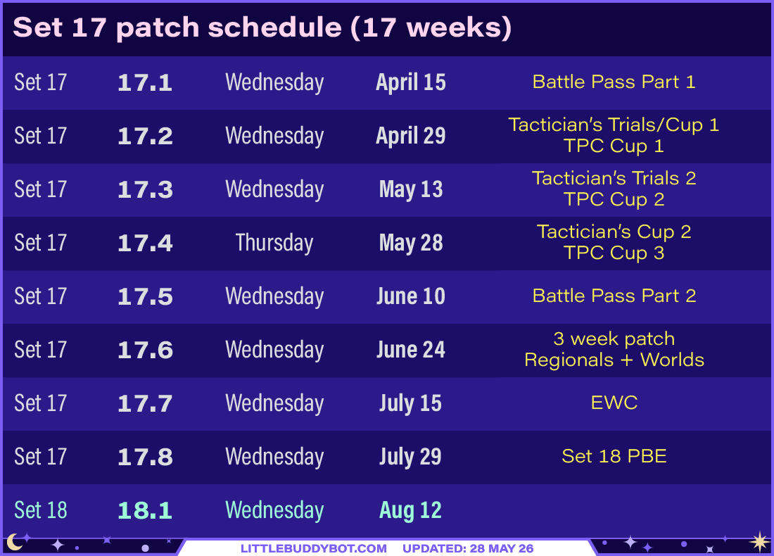 Teamfight Tactics TFT Set 17 Space Gods patch schedule