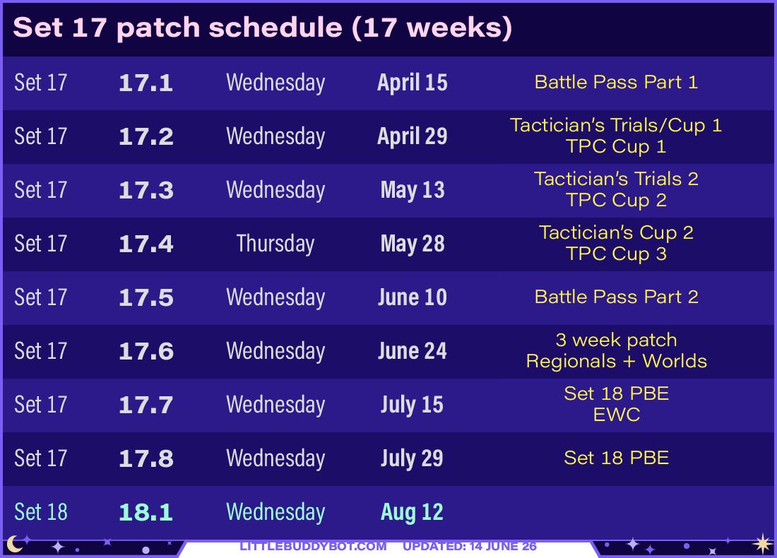 Teamfight Tactics TFT Set 17 Space Gods patch schedule