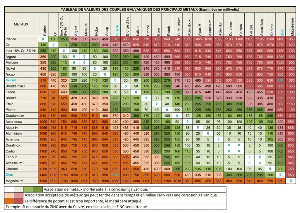 Tableau de corrosion galvanique des métaux