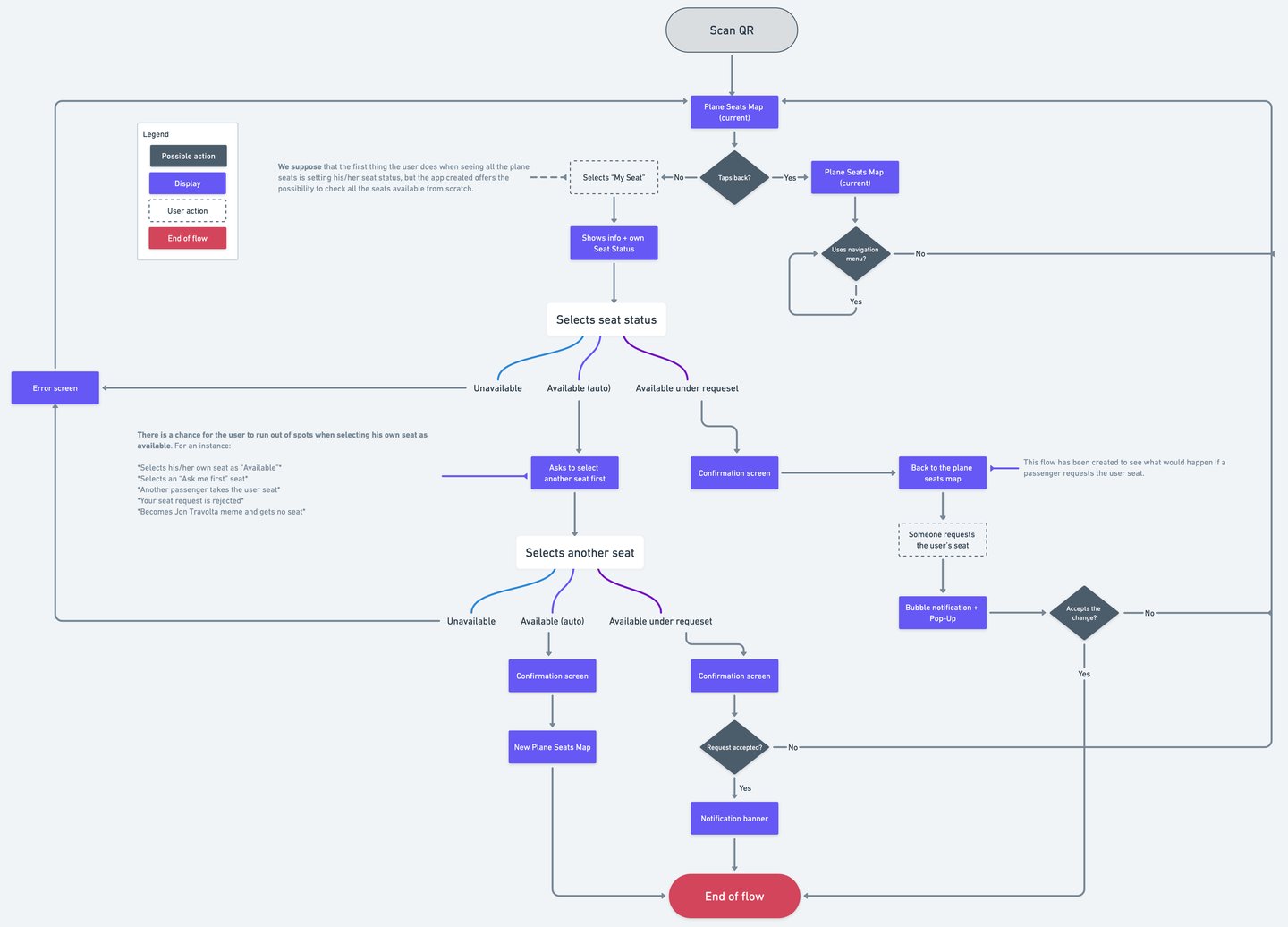 diagrama de flujo de usuario de app seats