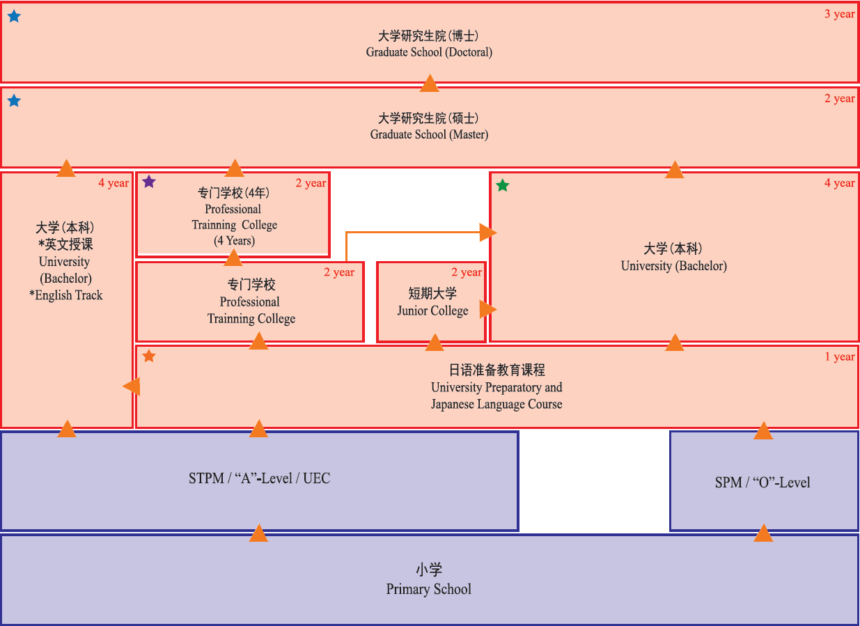 Education pathway to Japan for SPM, UEC, and STPM students