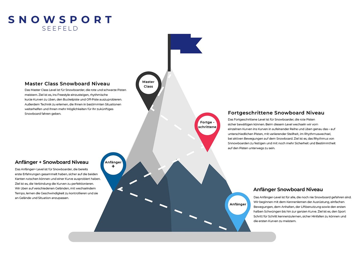 erwachsene snowboard level, snowboard niveau, snowboard fähigkeit in Seefeld
