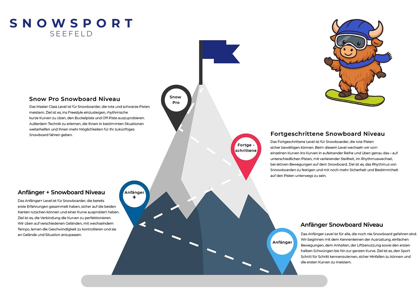 kinder snowboard level, snowboard niveau, snowboard fähigkeit in Seefeld
