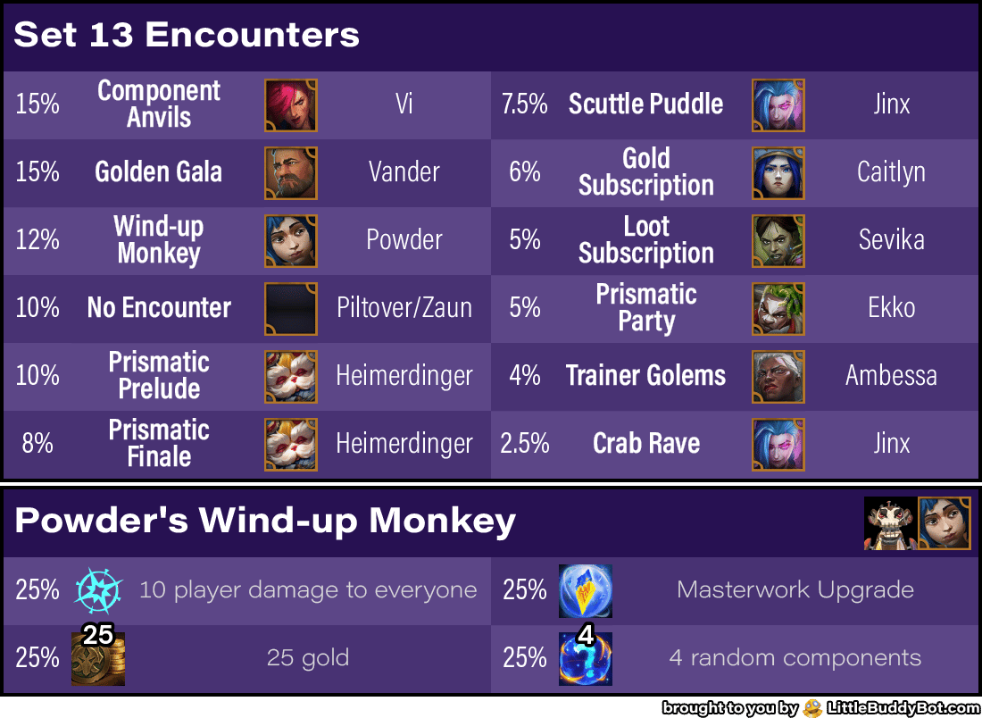 Teamfight Tactics TFT Set 13 Into the Arcane encounter rate odds table powder's monkey