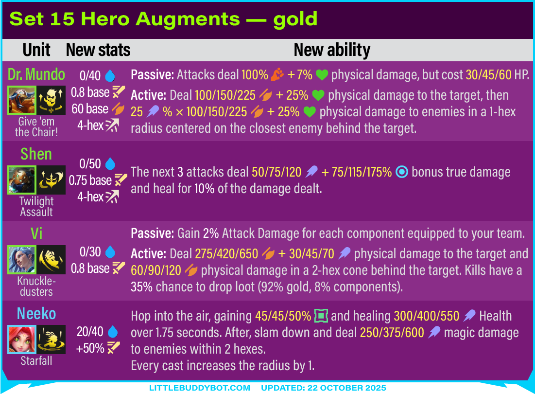 Teamfight Tactics TFT Set 15 hero augments Dr. Mundo Shen Vi Neeko gold