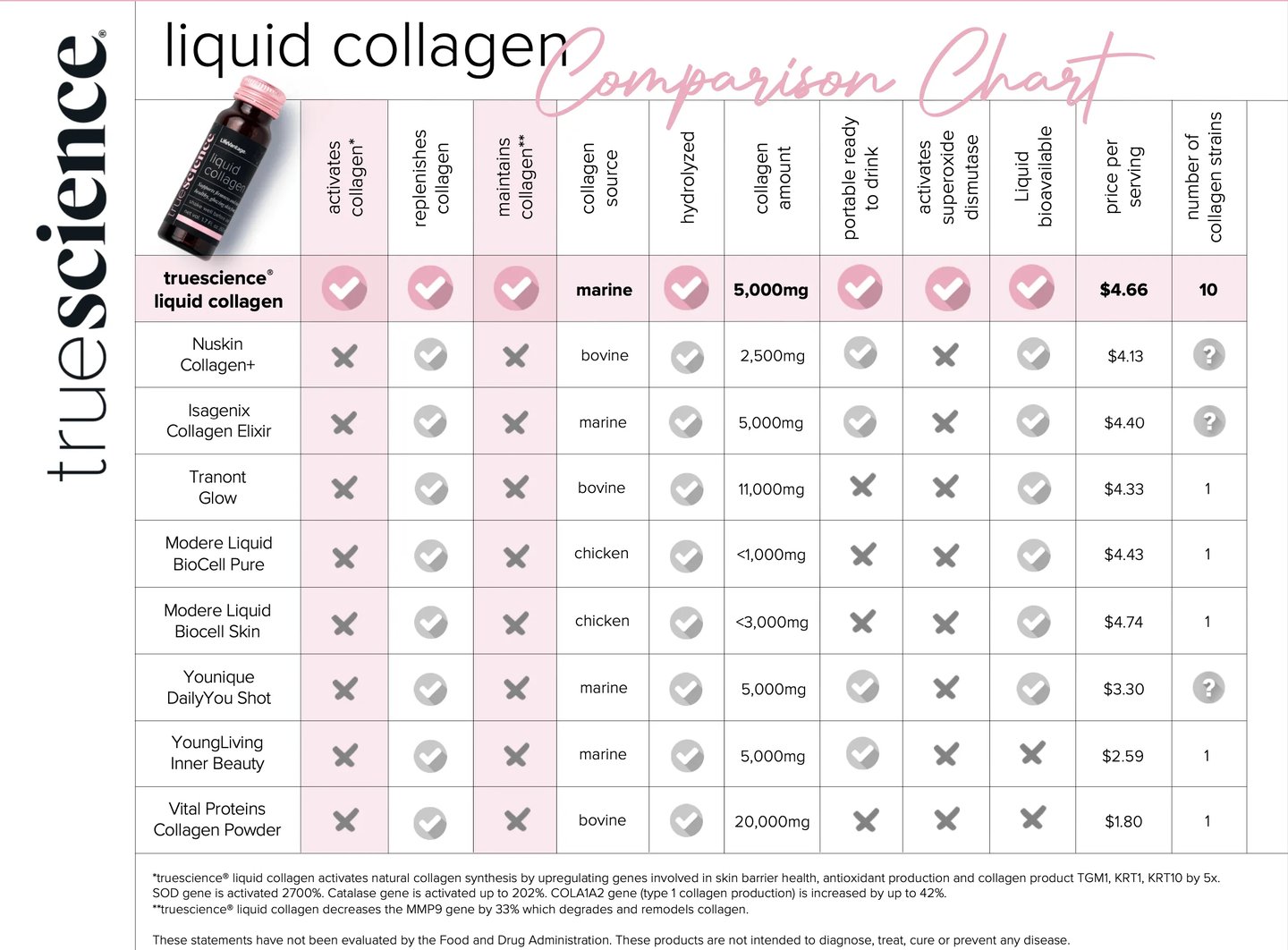 TrueScience Collagen vs other collagen supplements comparison chart | Biohack Health Now