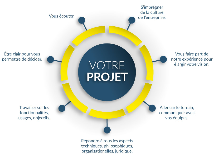 Projet de construction