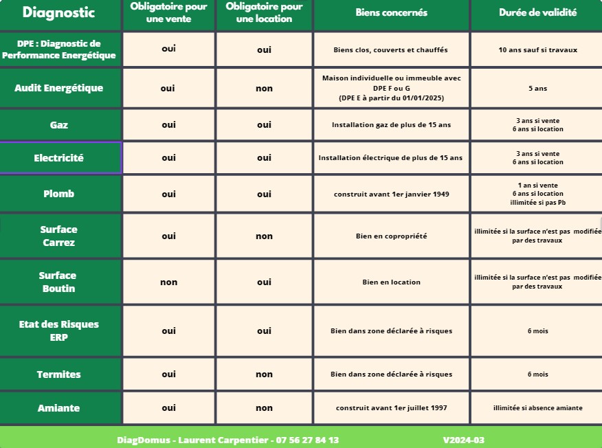 liste prestations diagnostics obligatoires durée validité