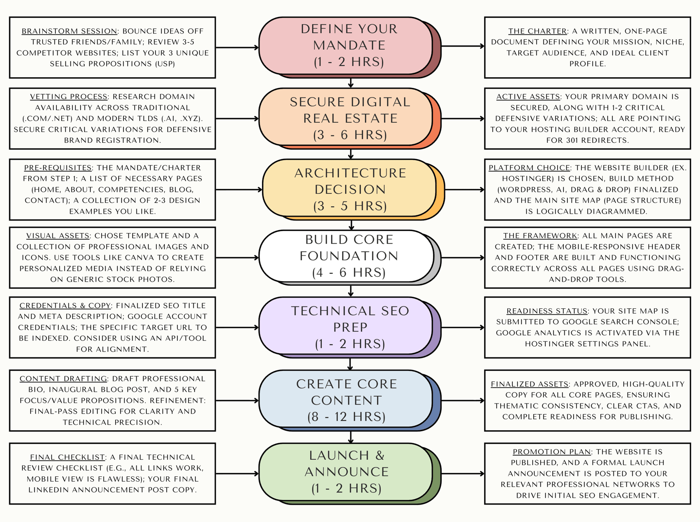 7-Step technical roadmap for zero-defect website launch, including SEO prep and core content creatio