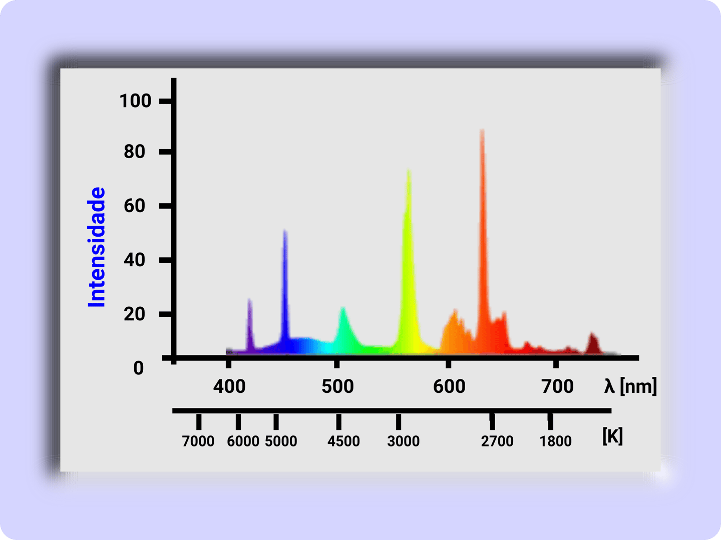 Espectro da Lâmpada Fluorescente com a predominância da Temperatura de cor por volta de 2700 a 300 K