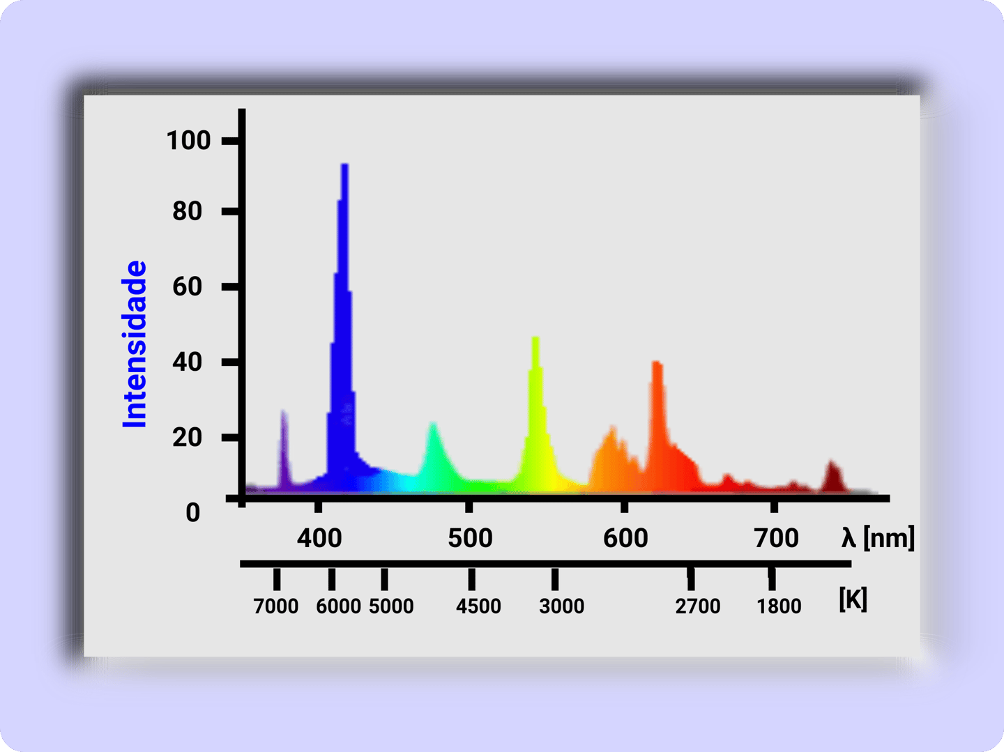 Gráfiuco da Temperatura de cor da Lâmpada fluorescente de  Fria, Temperatura de cor de 5000 a 6500 K
