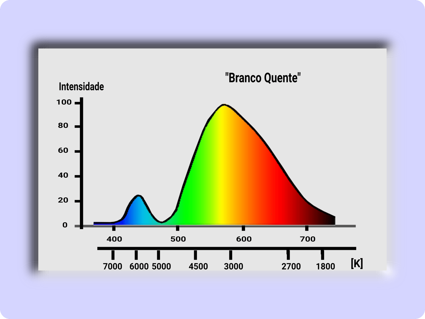 Espectro de Luz dos LED de iluminação do tipo Branco Quente (3000 K)