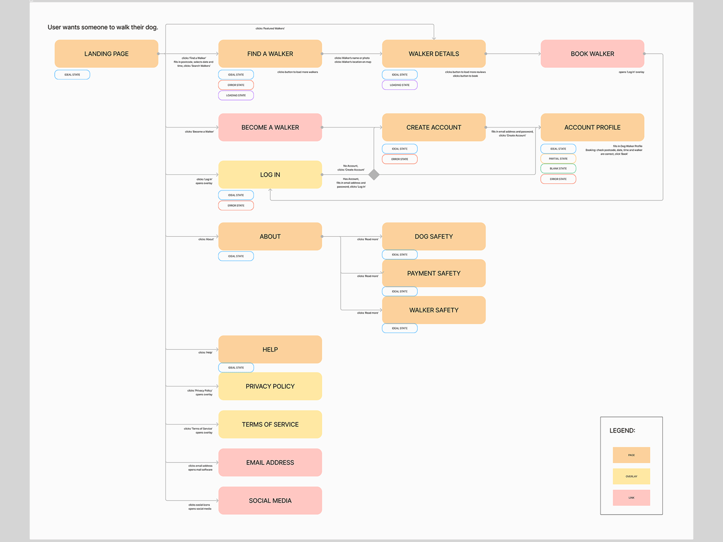 Easily Led user flow