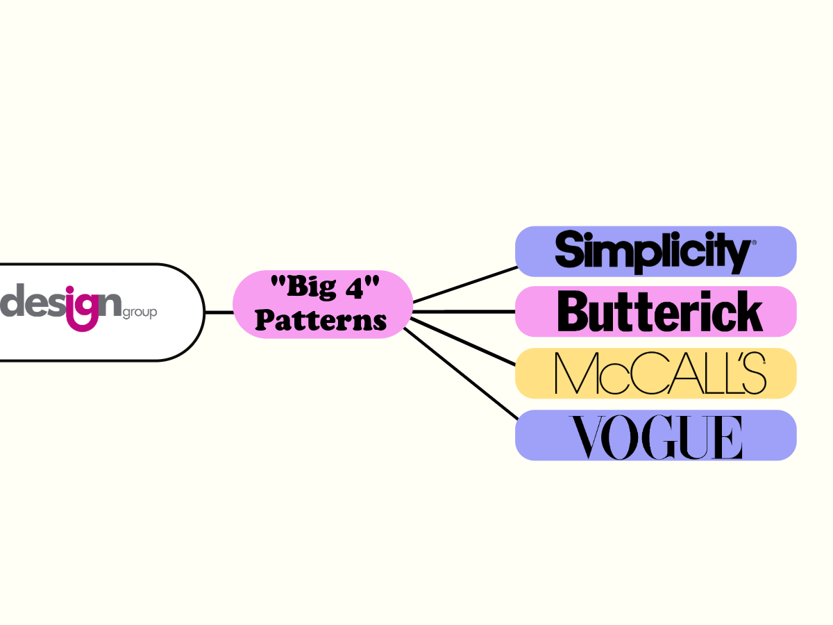 “Big 4” Pattern Company hierarchy chart 