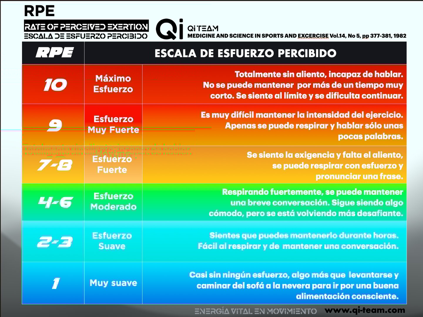 Qi Team RPE - Rate of Perceived Exertion - Escala de Esfuerzo Percibido
