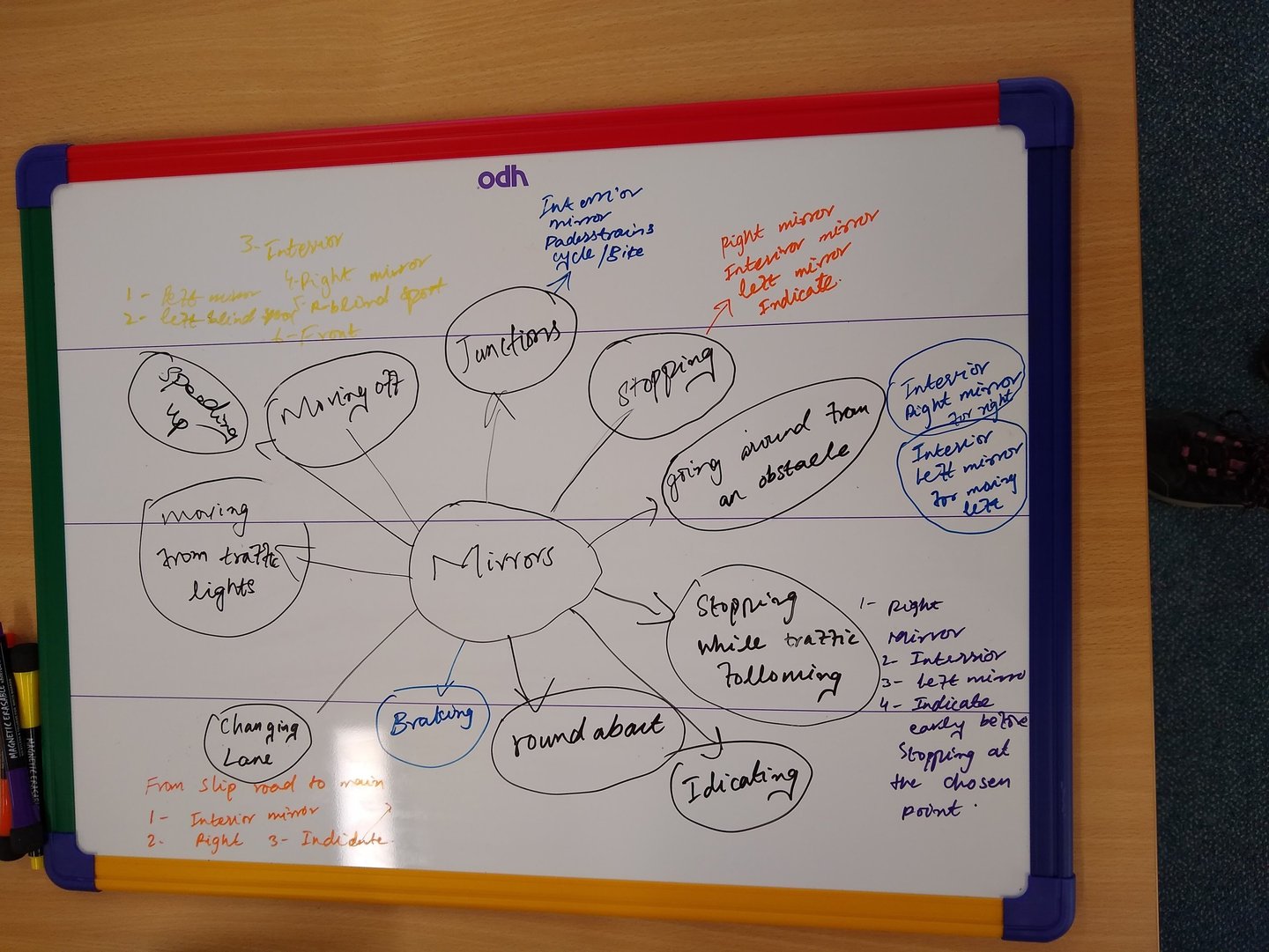 Mind map showing a brainstorm about mirrors