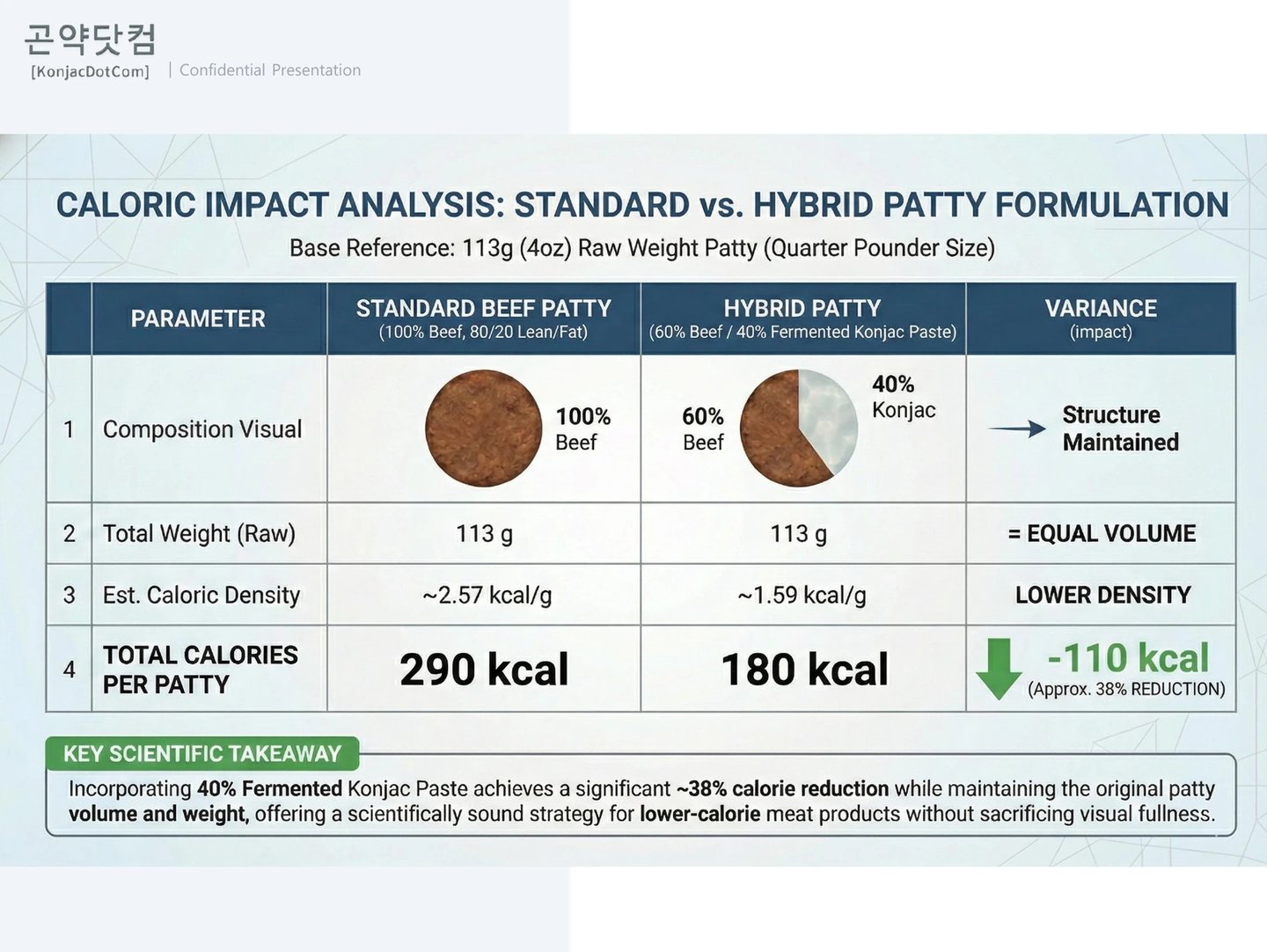 Comparison chart showing caloric impact of standard beef versus konjac hybrid patties for weight loss.