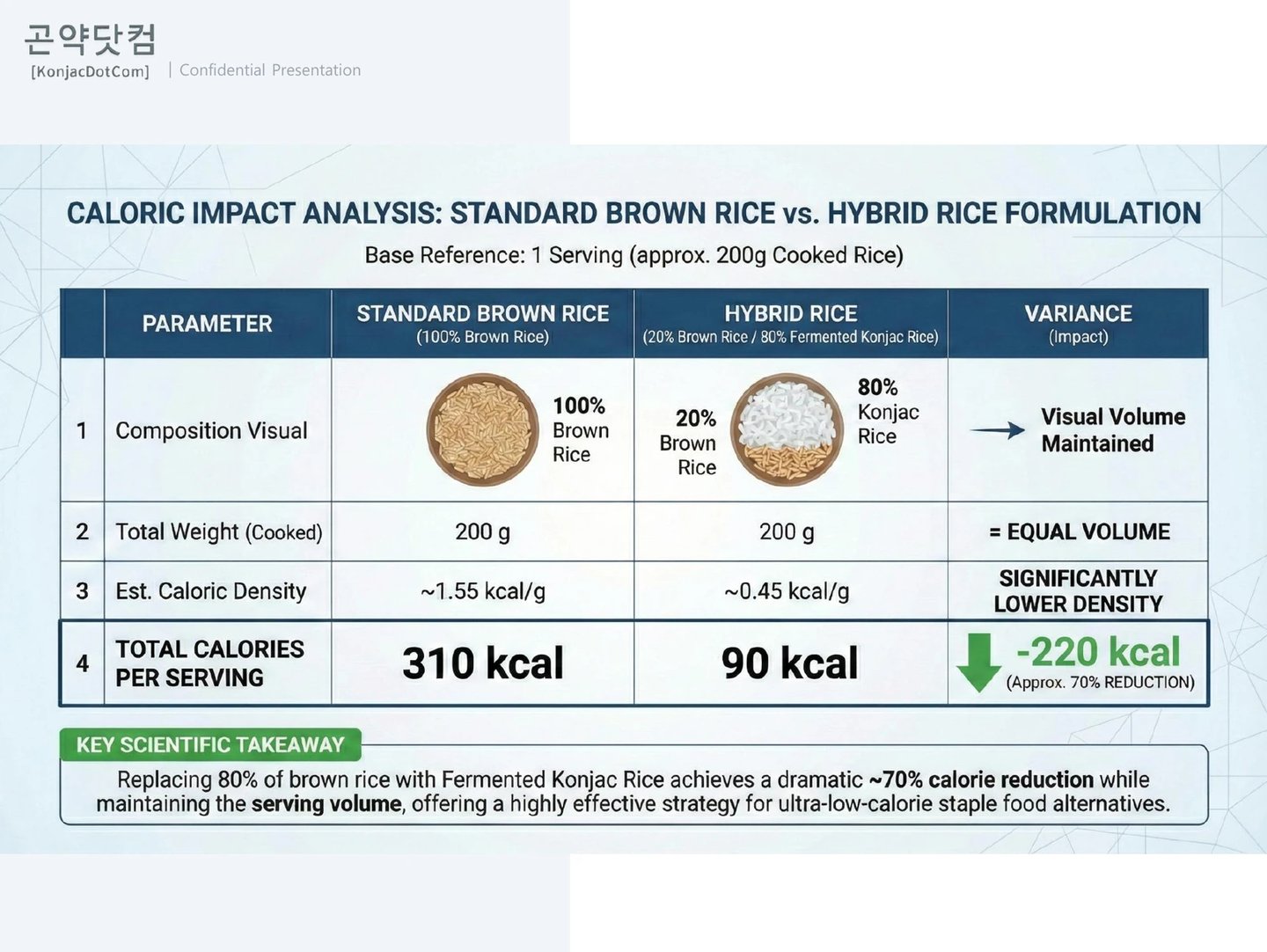 Infographic comparing calories of standard brown rice versus hybrid konjac rice formulation.