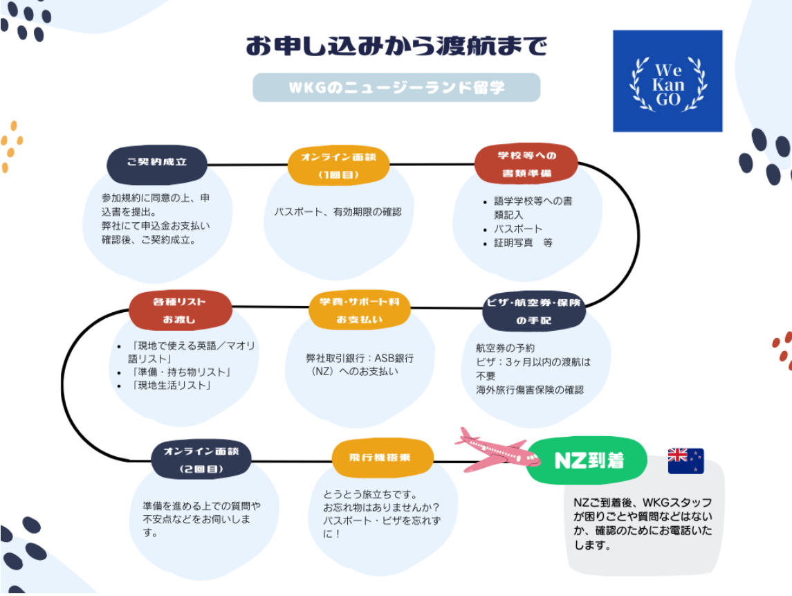Flow from application to travel