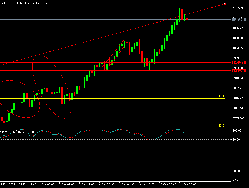 Precio del oro 14 de octobre