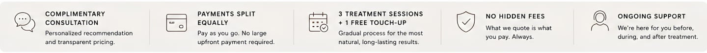 Service benefits banner showing complimentary consultation, payment plans, and ongoing support icons.