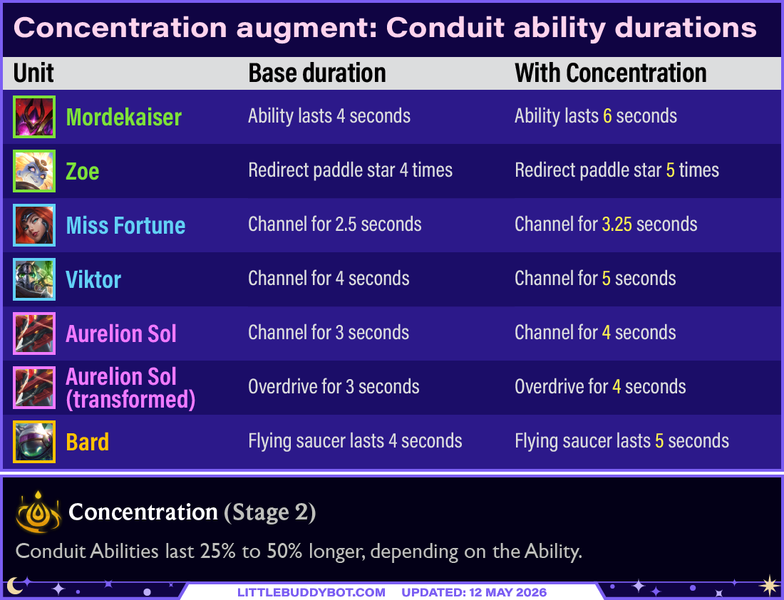 Teamfight Tactics TFT Set 17 Space Gods Concentration augment Conduit ability durations