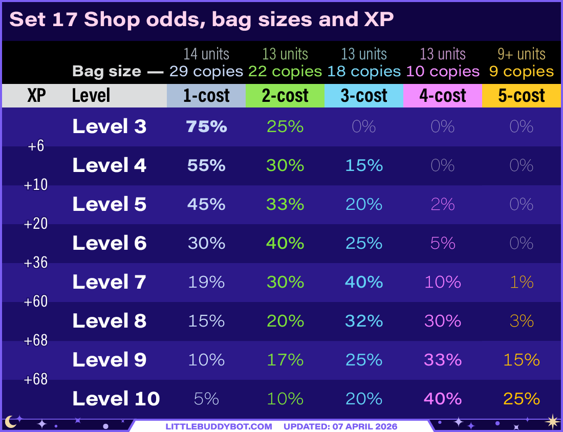 Teamfight Tactics TFT Set 17 Space Gods shop odds XP levels bag sizes pool