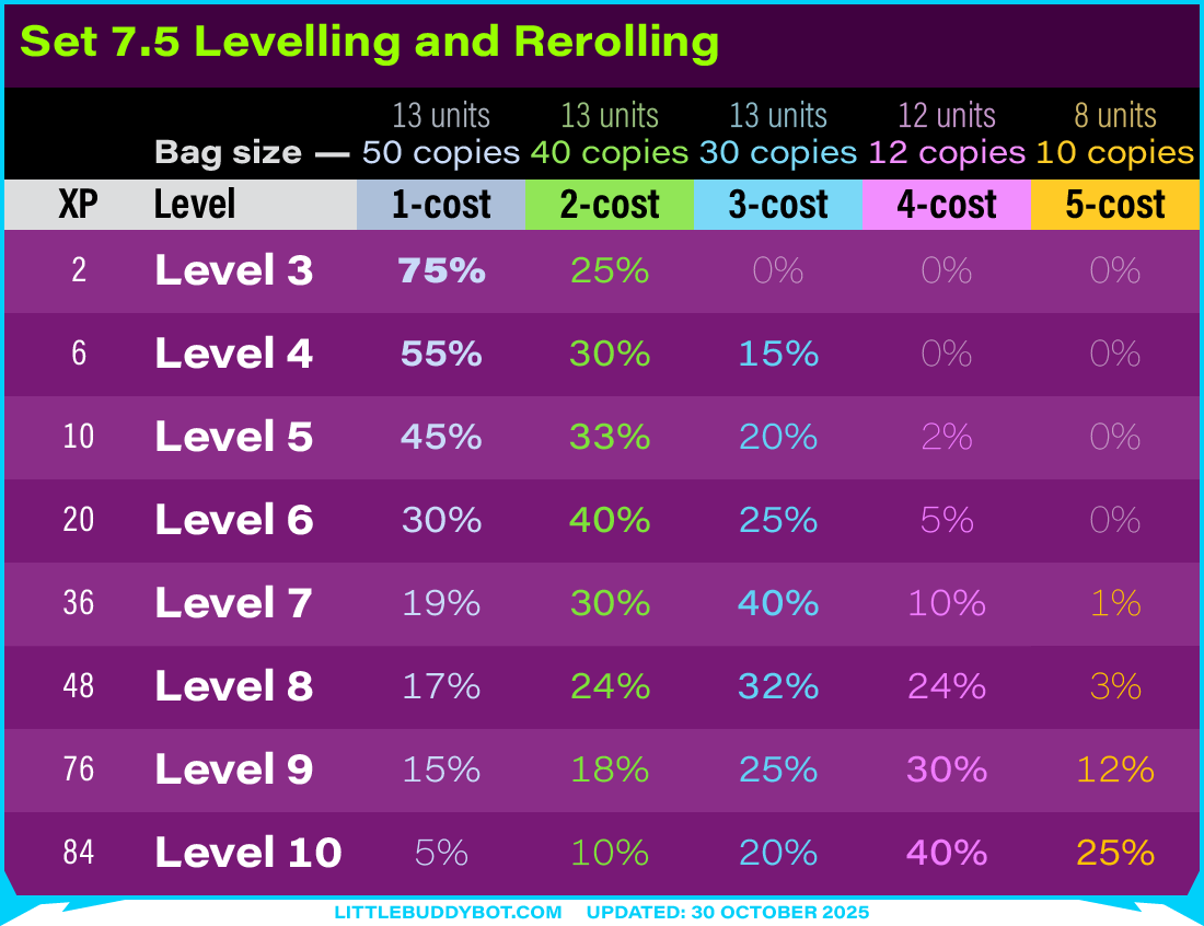 Teamfight Tactics TFT Set 7.5 Revival Dragonlands shop odds bag sizes levels XP rerolling pool