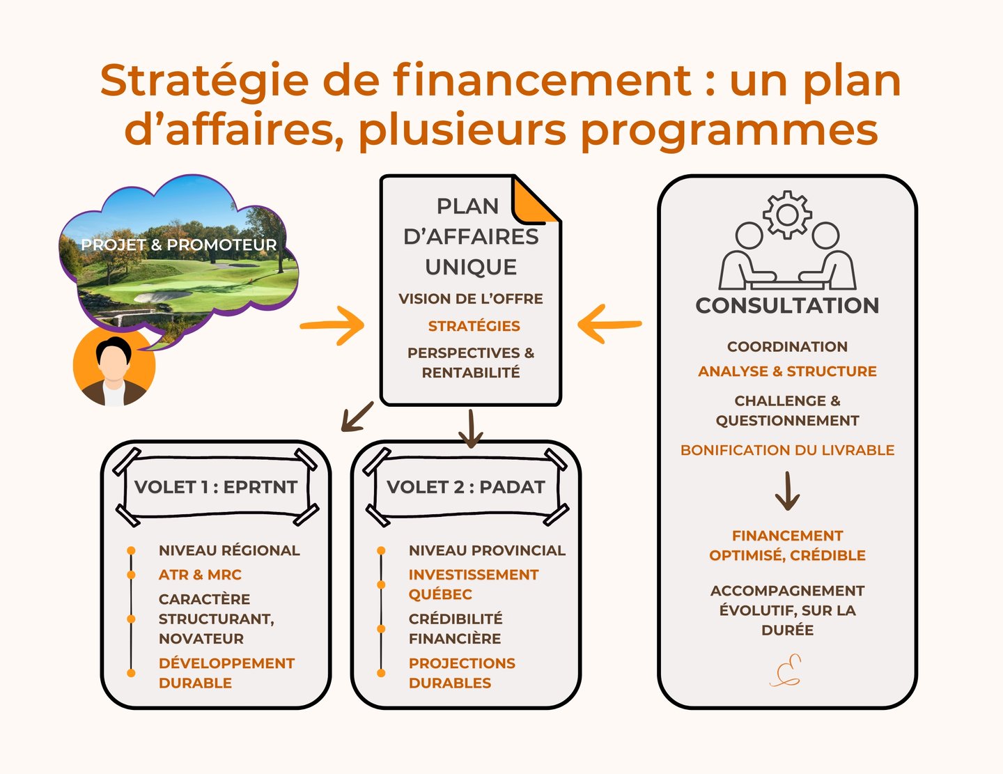 Schéma analyse intervention consultant pour la rédaction du plan d'affaires 