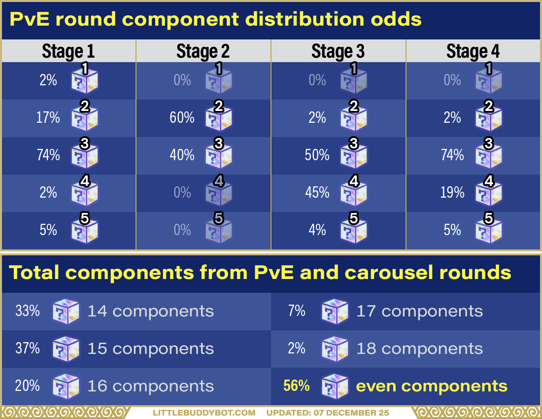 Teamfight Tactics TFT Set 16 Lore & Legends number of items from loot system stage 1, 2, 3, 4