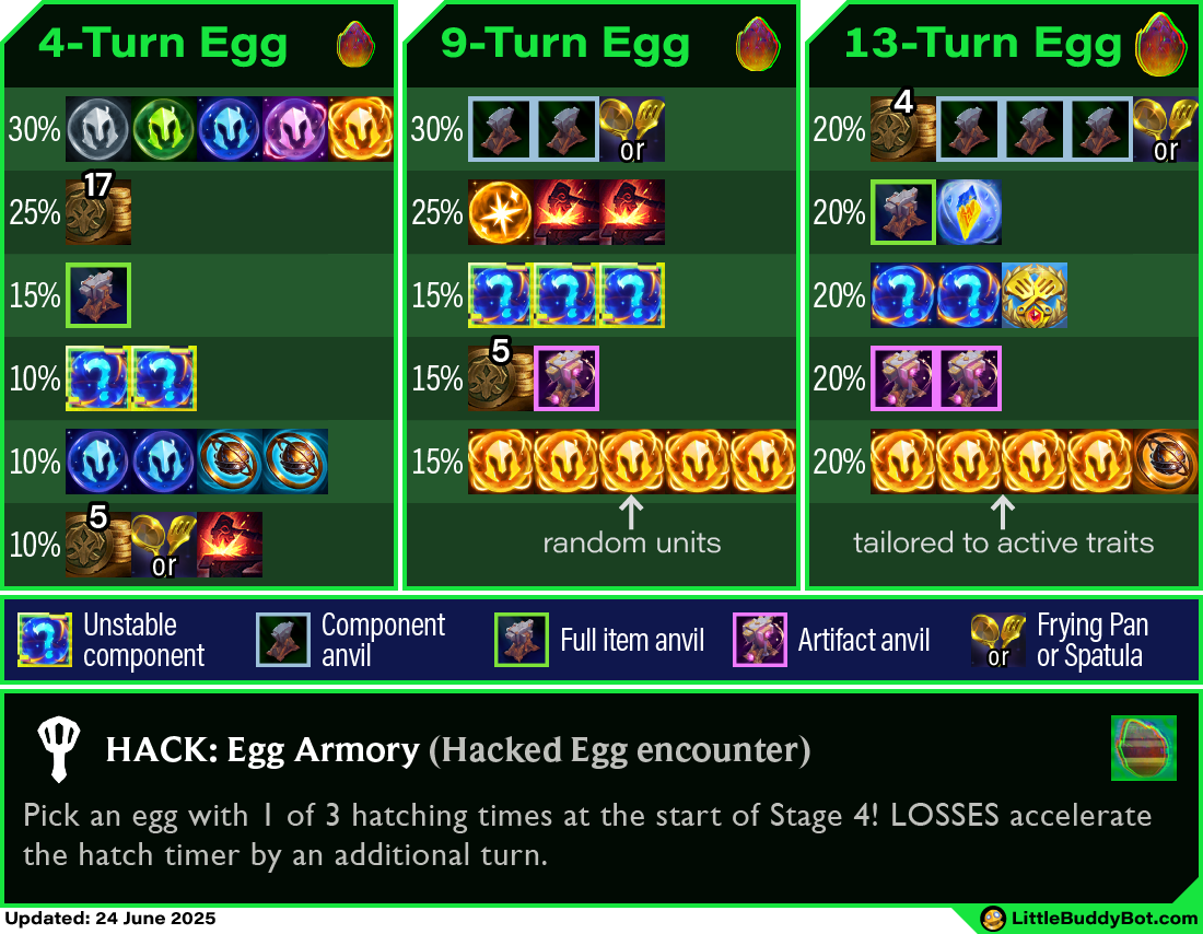 Teamfight Tactics TFT Set 14 Cyber City Hacked Egg loot tables 4 round 9 round 13 round cashout drop