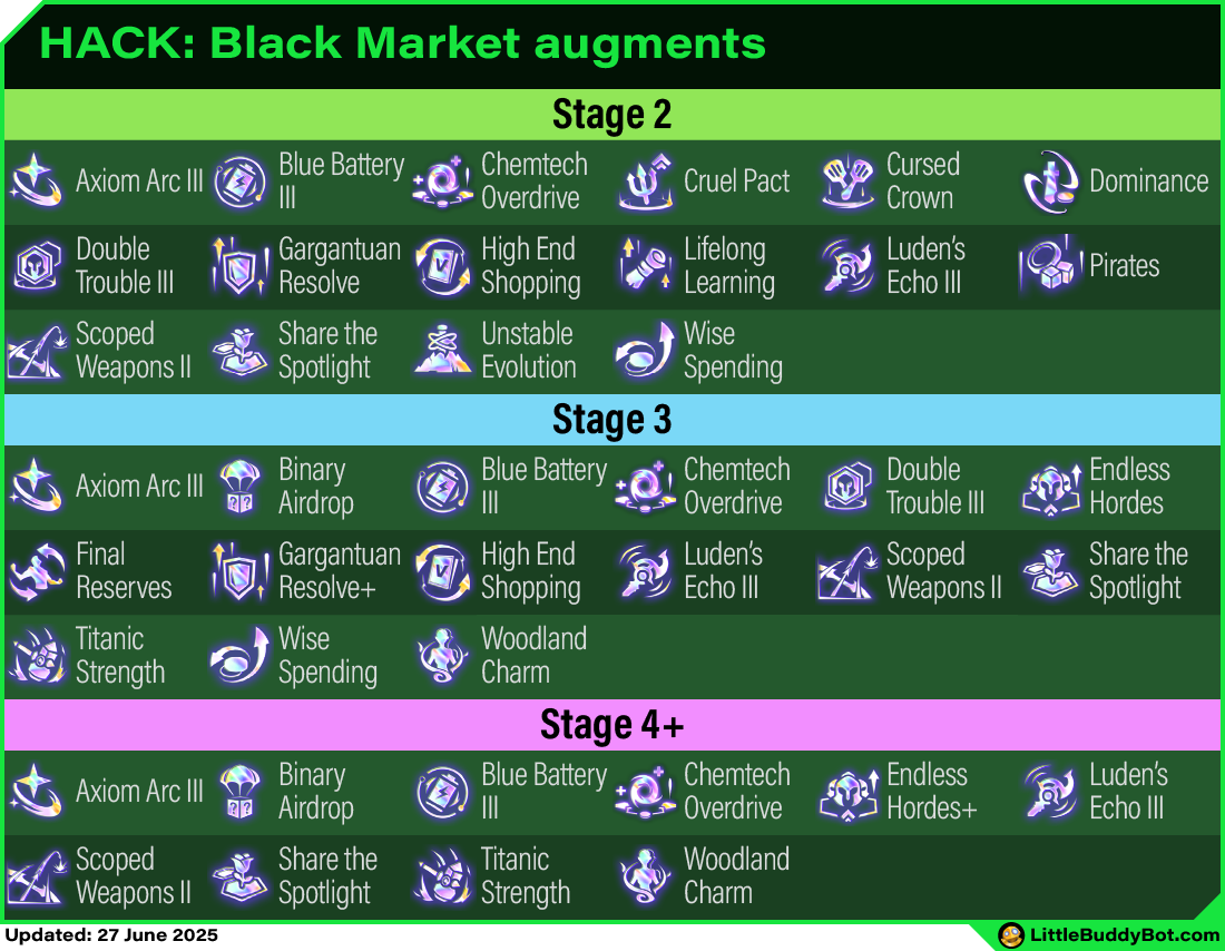 Teamfight Tactics TFT Set 14 Cyber City Black Market augments list table stage 2 stage 3 stage 4