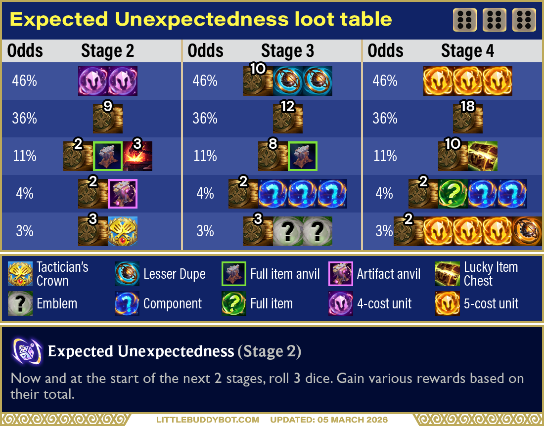 Teamfight Tactics TFT Set 16 Expected Unexpectedness dice augment cashout loot drop table