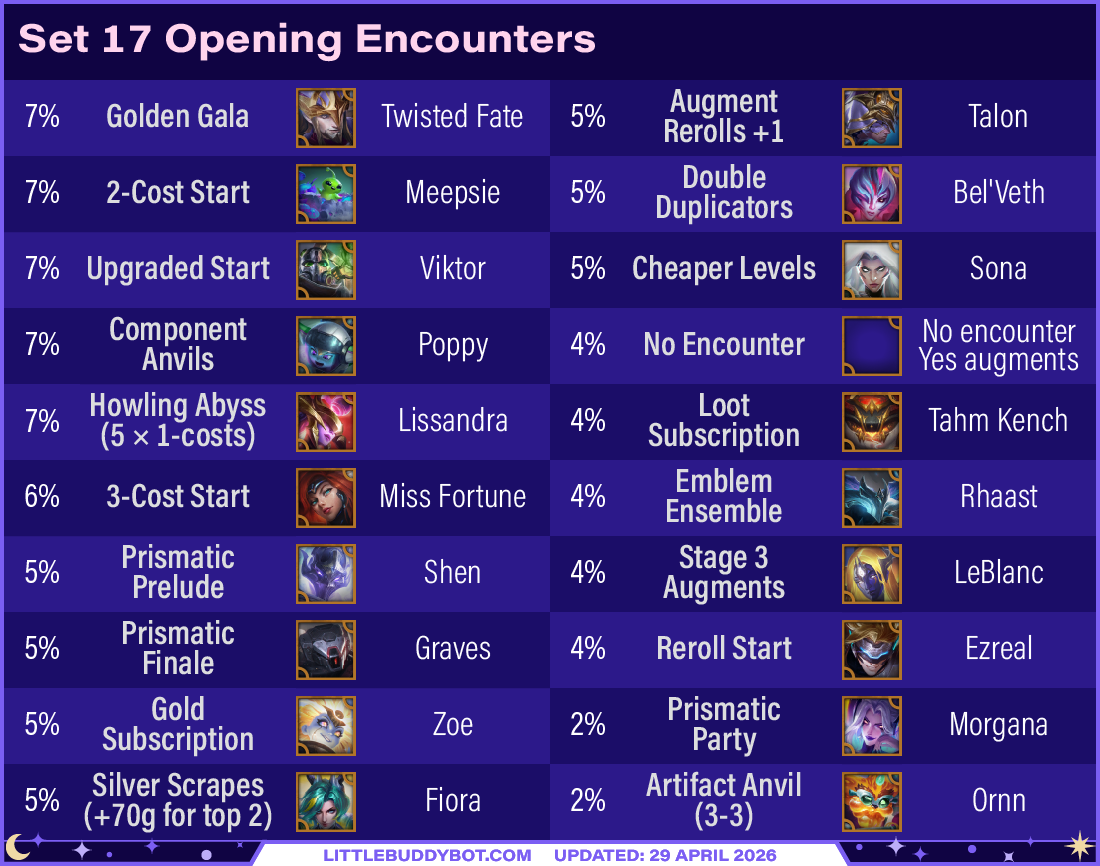 Teamfight Tactics TFT Set 17 Space Gods opening encounter odds gold prismatic
