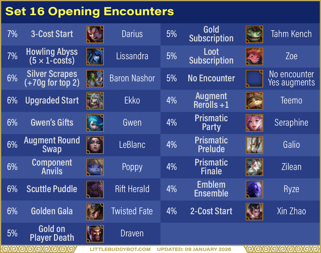 Teamfight Tactics TFT Set 16 Lore & Legends opening encounter odds gold prismatic