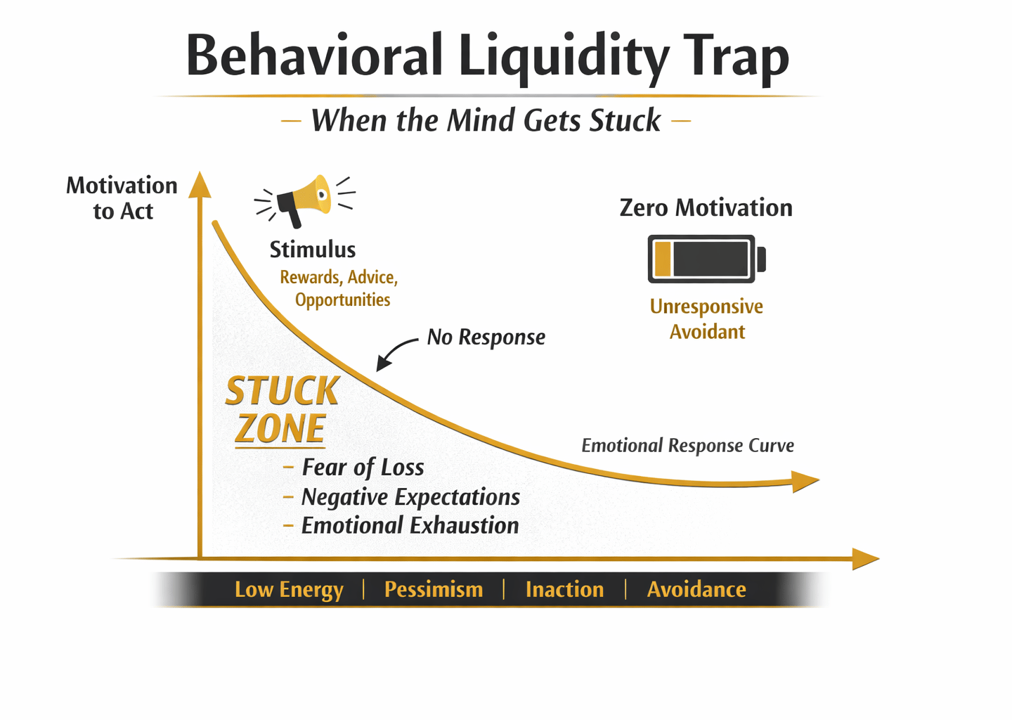 Behavioral Liquidity Trap