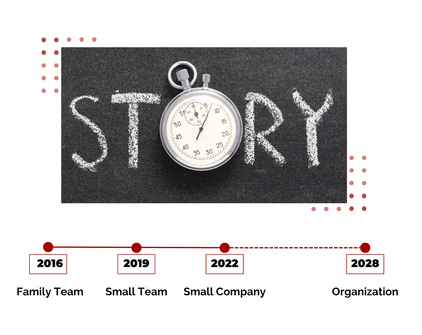 Company progress over time story