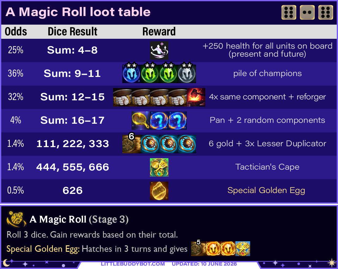 Teamfight Tactics TFT Set 17 Space Gods Magic Roll dice augment cashout loot drop table egg
