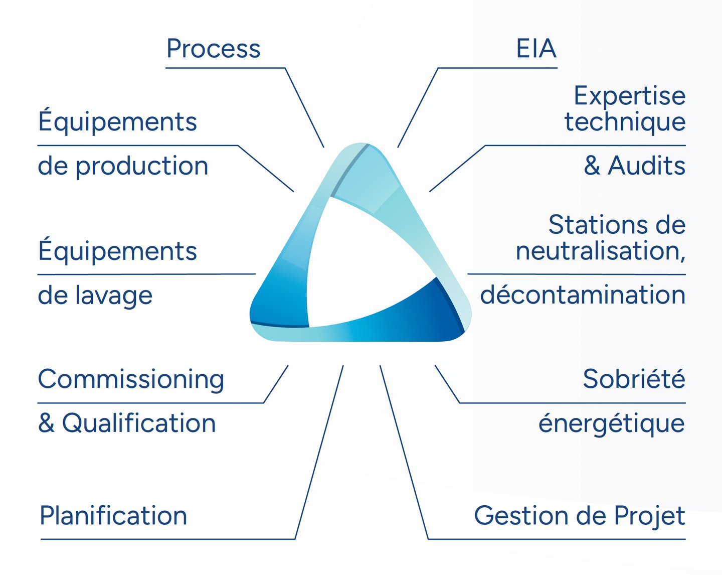 Savoir-faire AGP Industrie : process, équipements, commissioning, qualification, décontamination
