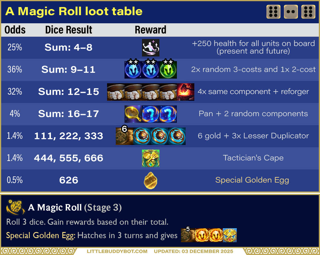 Teamfight Tactics TFT Set 16 Lore & Legends Magic Roll dice augment cashout loot drop table egg