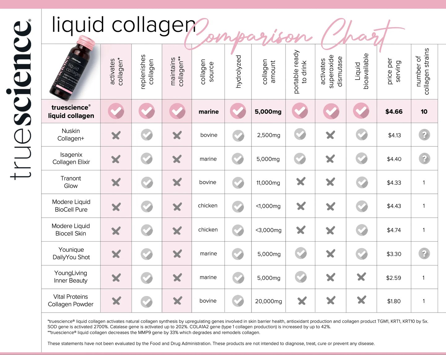 TrueScience Liquid Collagen Comparison Chart | Biohack Health Now