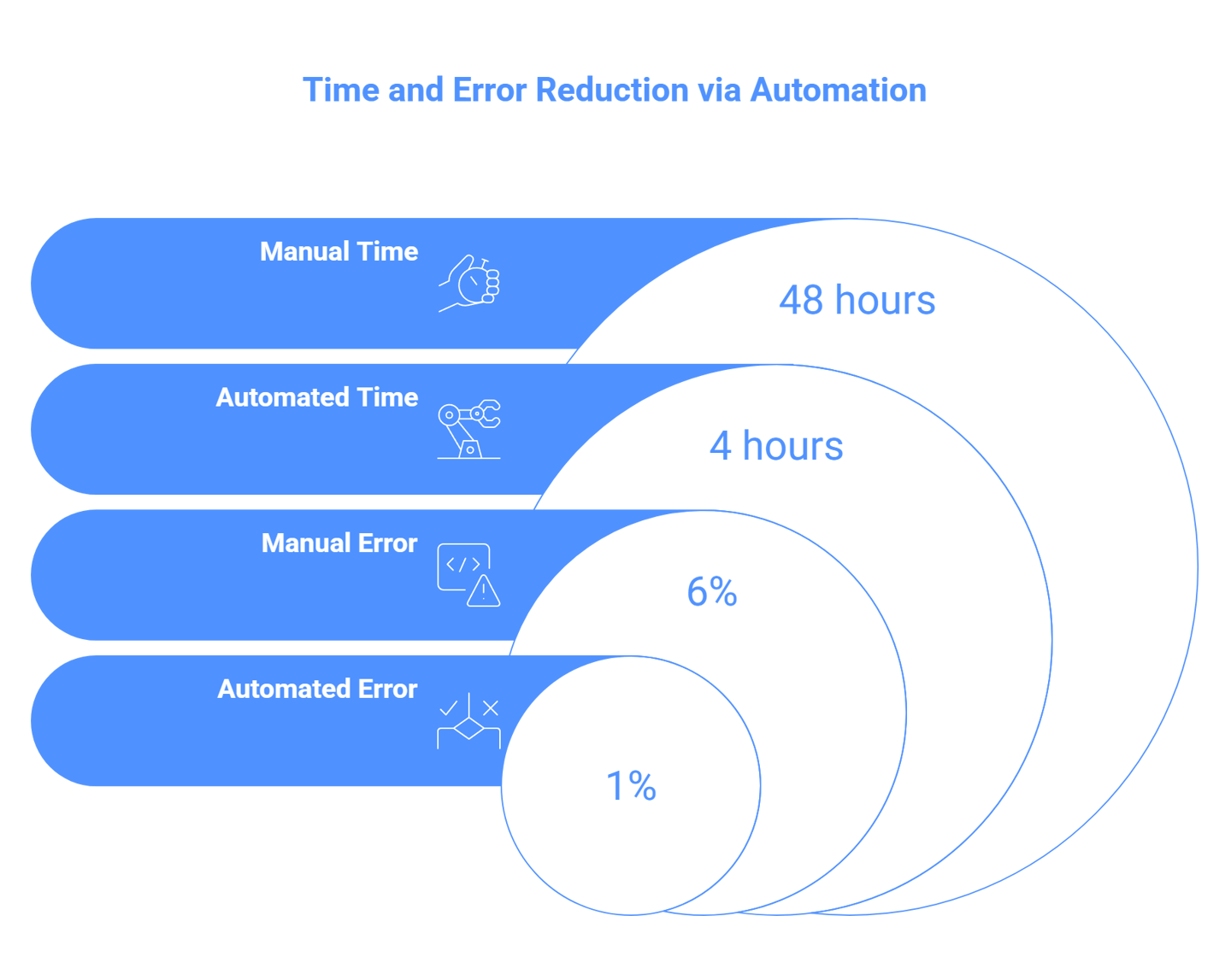 Time and error reduction via automation