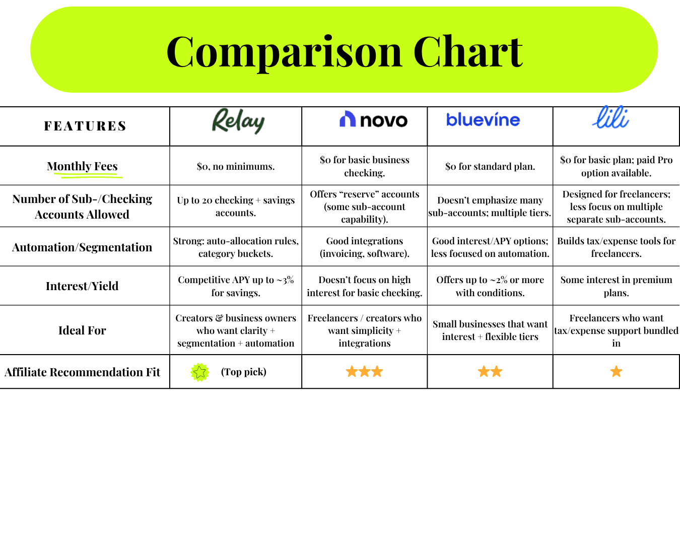 Relay vs Novo vs Bluevine vs Lili comparison