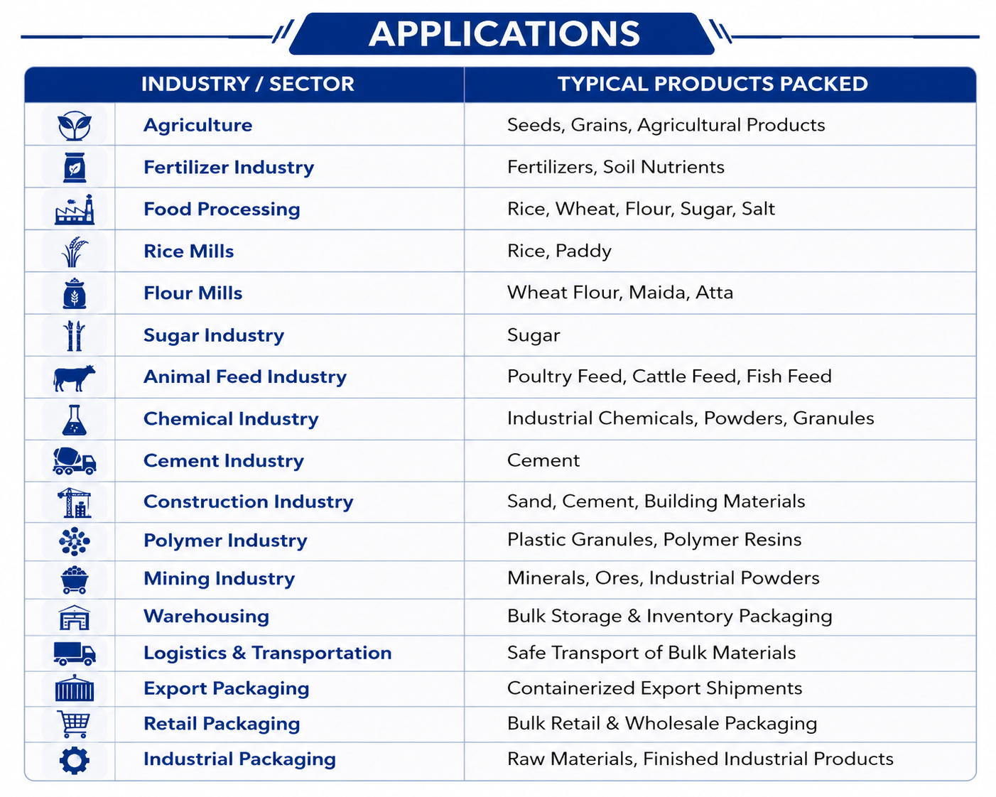 Table showing industrial applications for packaging products across agriculture, cement, and chemical sectors.