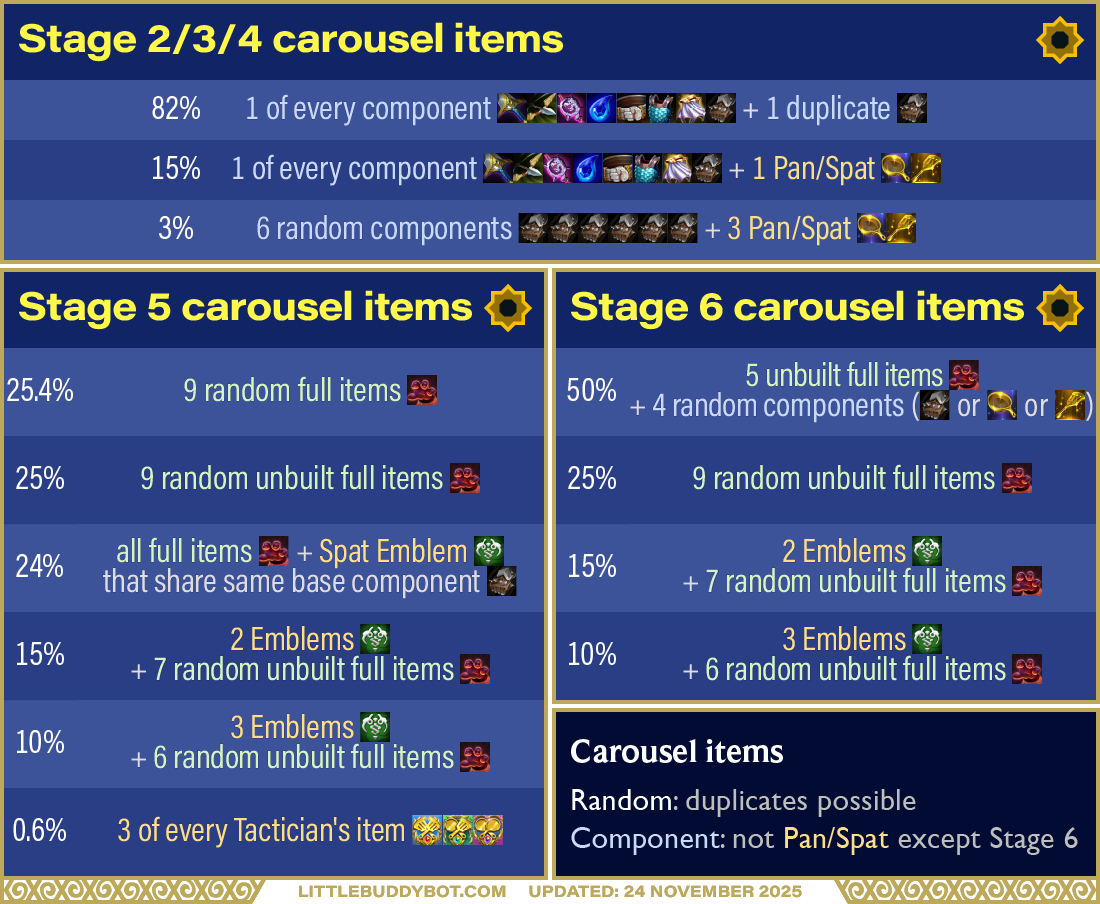 Teamfight Tactics TFT Set 16 Lore & Legends carousel item odds spatula pan