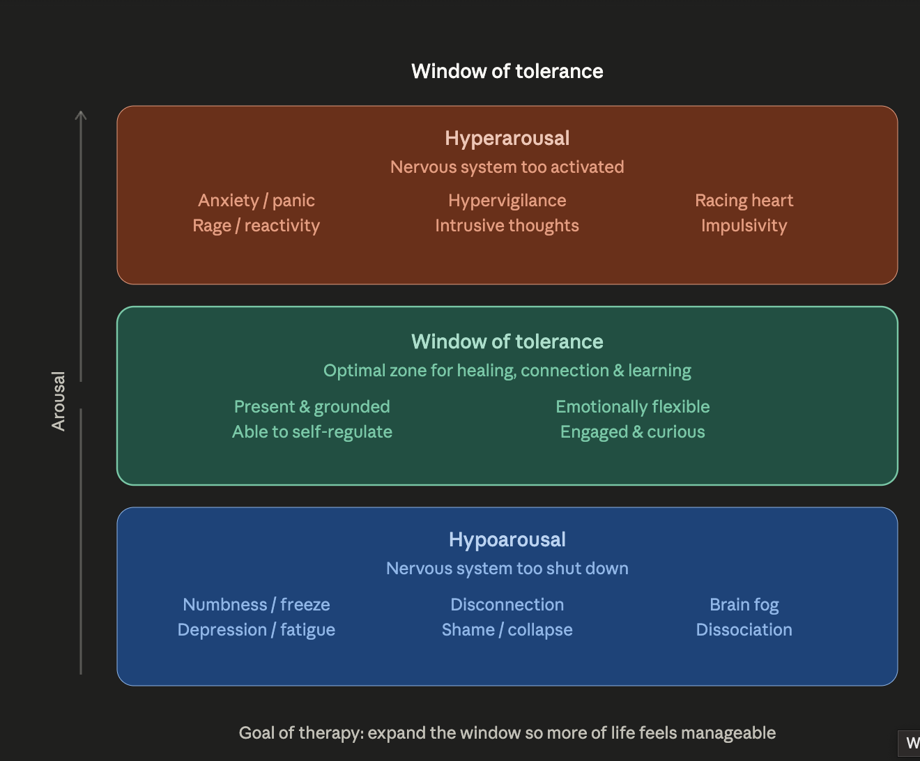 window of tolerance trauma therapy California Ziv Vosberg