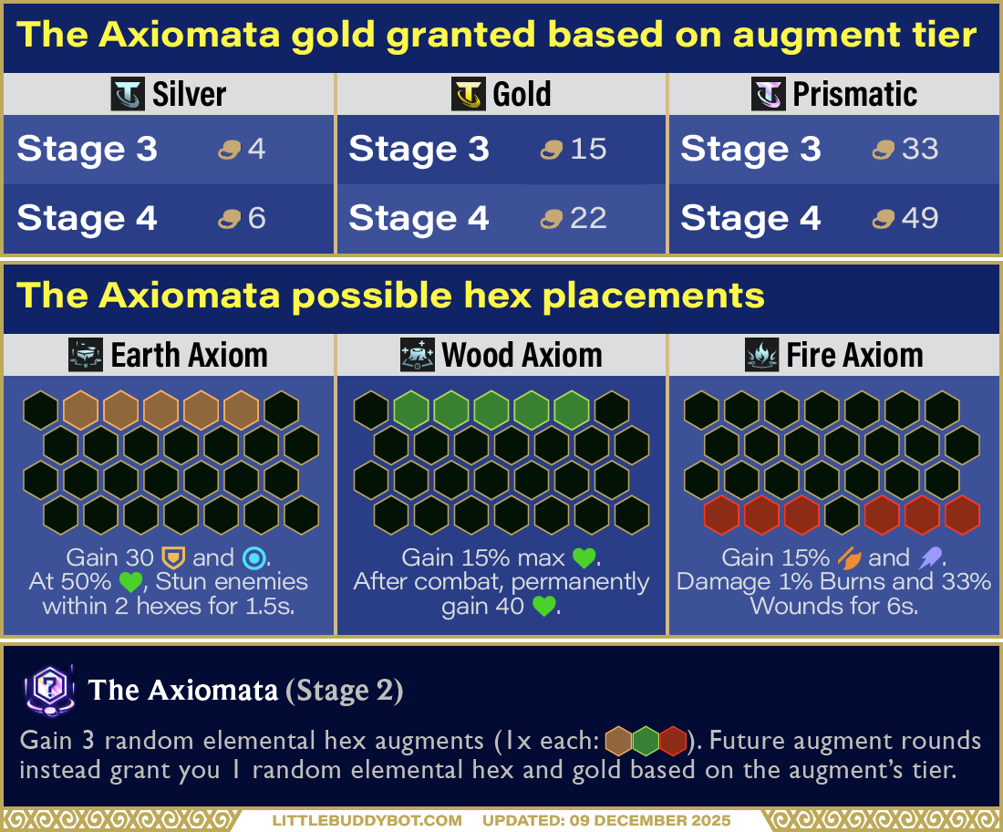 Teamfight Tactics TFT Set 16 Lore & Legends The Axiomata prismatic hex augment loot drop table