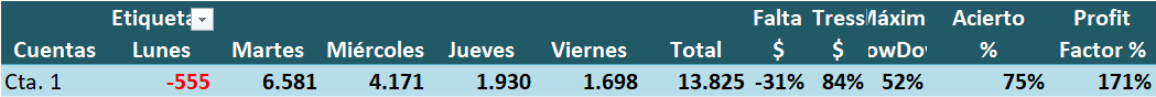 Métricas de indicadores básicos